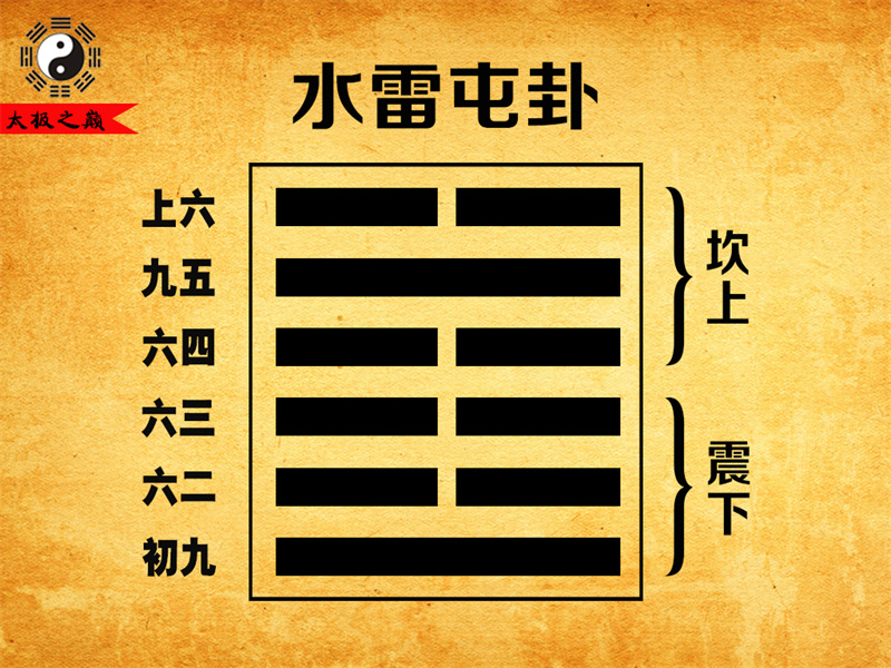 第03卦?屯卦初九象傳祥解-水雷屯卦（震下坎上）