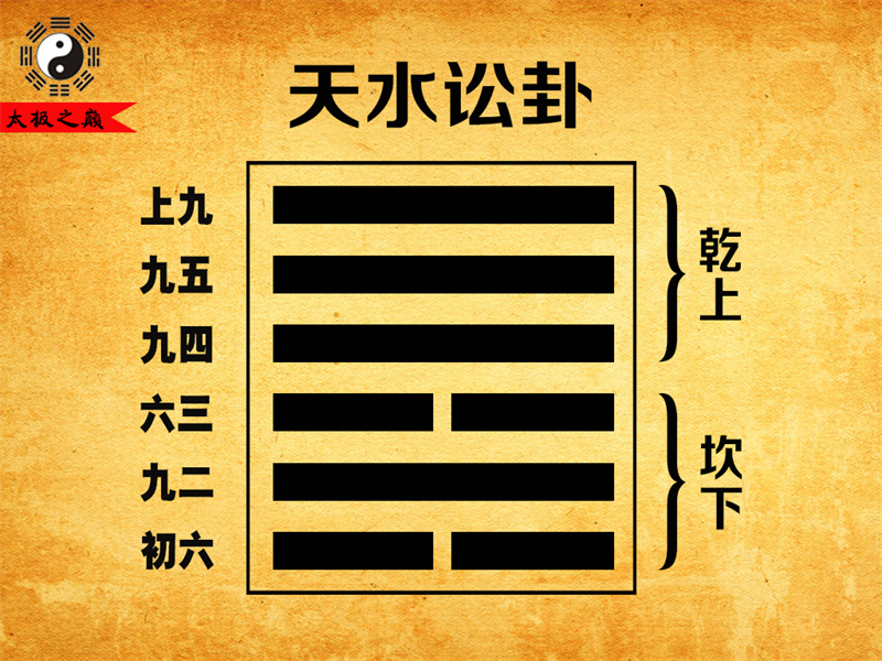 第06卦?訟卦卦辭全文詳解及譯文-天水訟卦（坎下乾上）