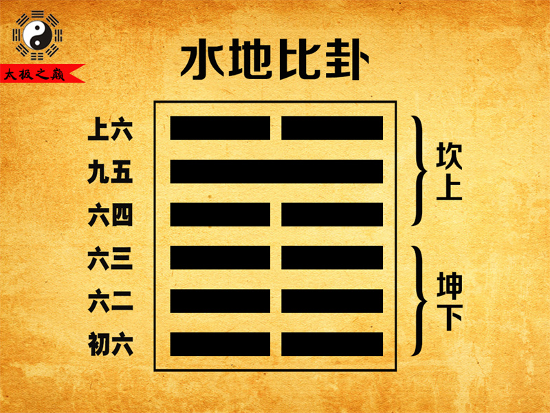 第08卦?比卦卦辭全文詳解及譯文-水地比卦（坤下坎上）