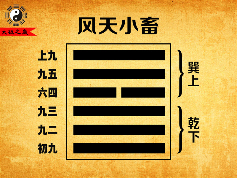 第09卦?小畜卦辭全文詳解及譯文-風(fēng)天小畜（乾下巽上）
