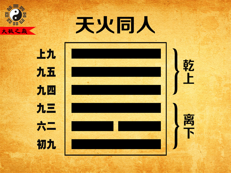 第13卦?同人卦辭全文詳解及譯文-天火同人（離下乾上）