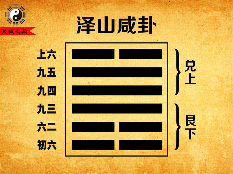 第31卦?咸卦序卦傳詳解及譯文-澤山咸卦（艮下兌上）