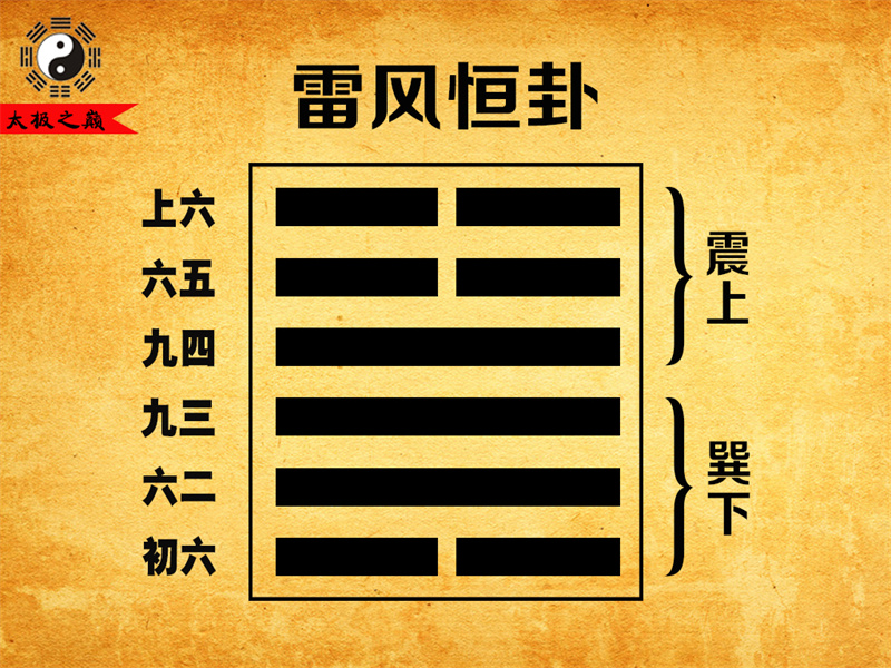 第32卦?恒卦彖傳詳解-雷風(fēng)恒卦（巽下震上）