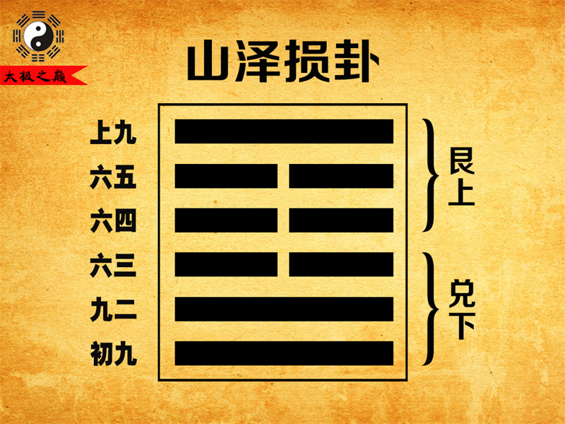 第41卦?損卦彖傳詳解-山澤損卦（兌下艮上）
